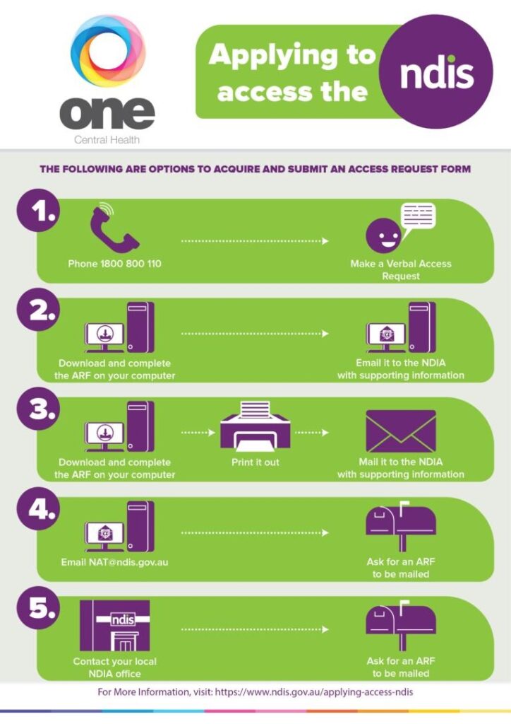Acquire and Submit NDIS Access Request Form