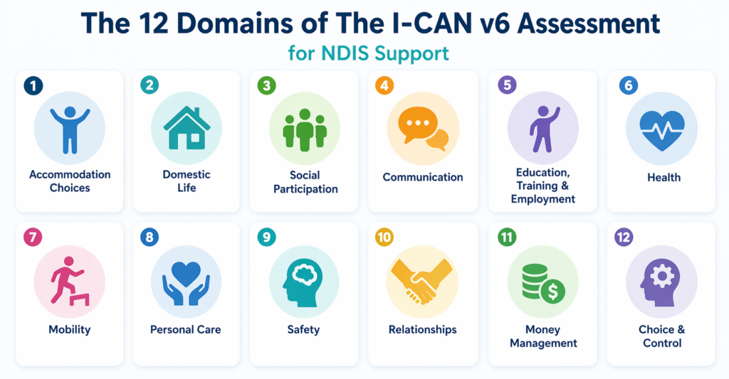 The 12 domains of The I-CAN v6 Assessment for NDIS support.
