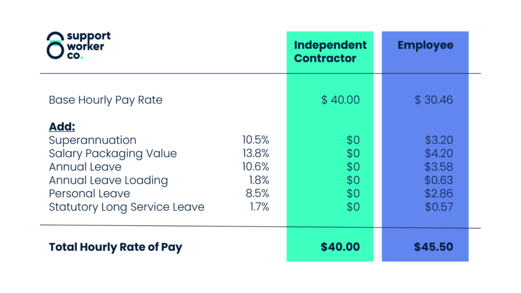 Chart explaining NDIS support worker pay rates for different shifts.