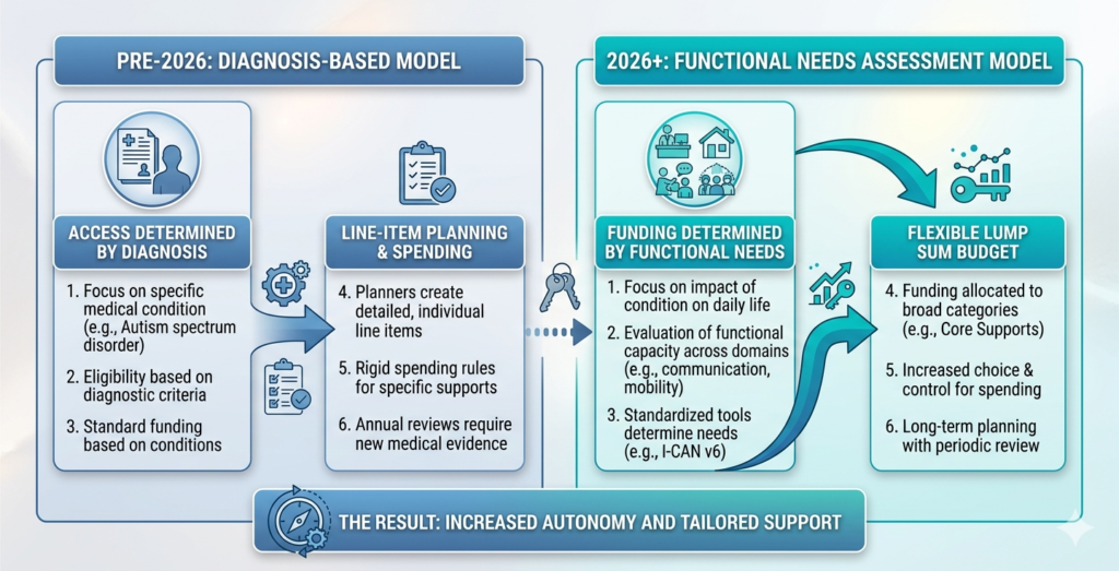 Flowchart demonstrating how functional assessments determine a participant's NDIS budget.