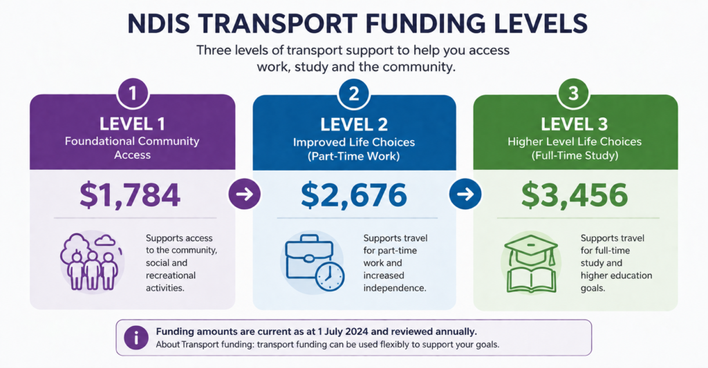 NDIS transport funding

