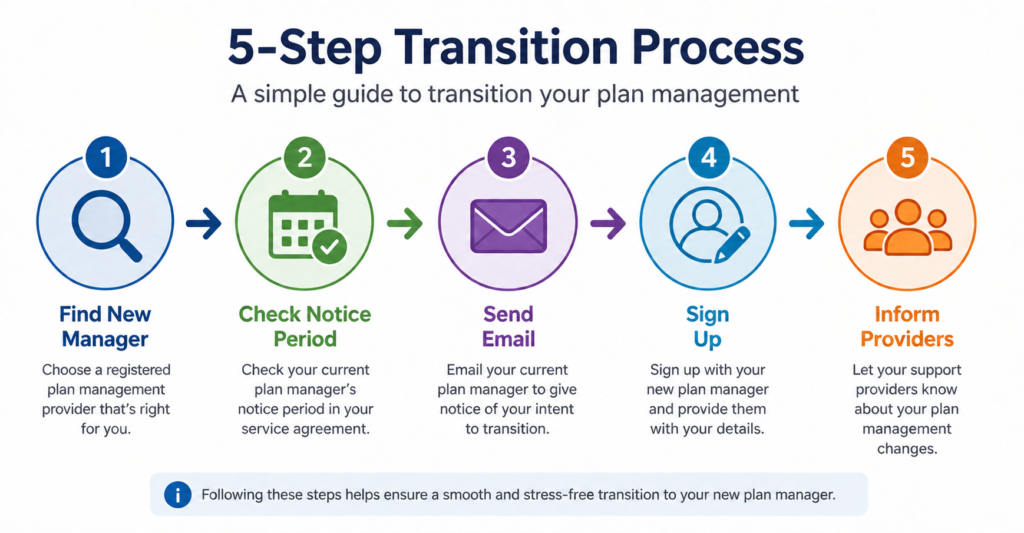 Flowchart showing how to switch to the best NDIS plan managers seamlessly.
